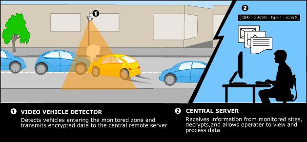 Highway Incident Detector Diagram